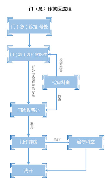 门急诊就医流程_副本.jpg