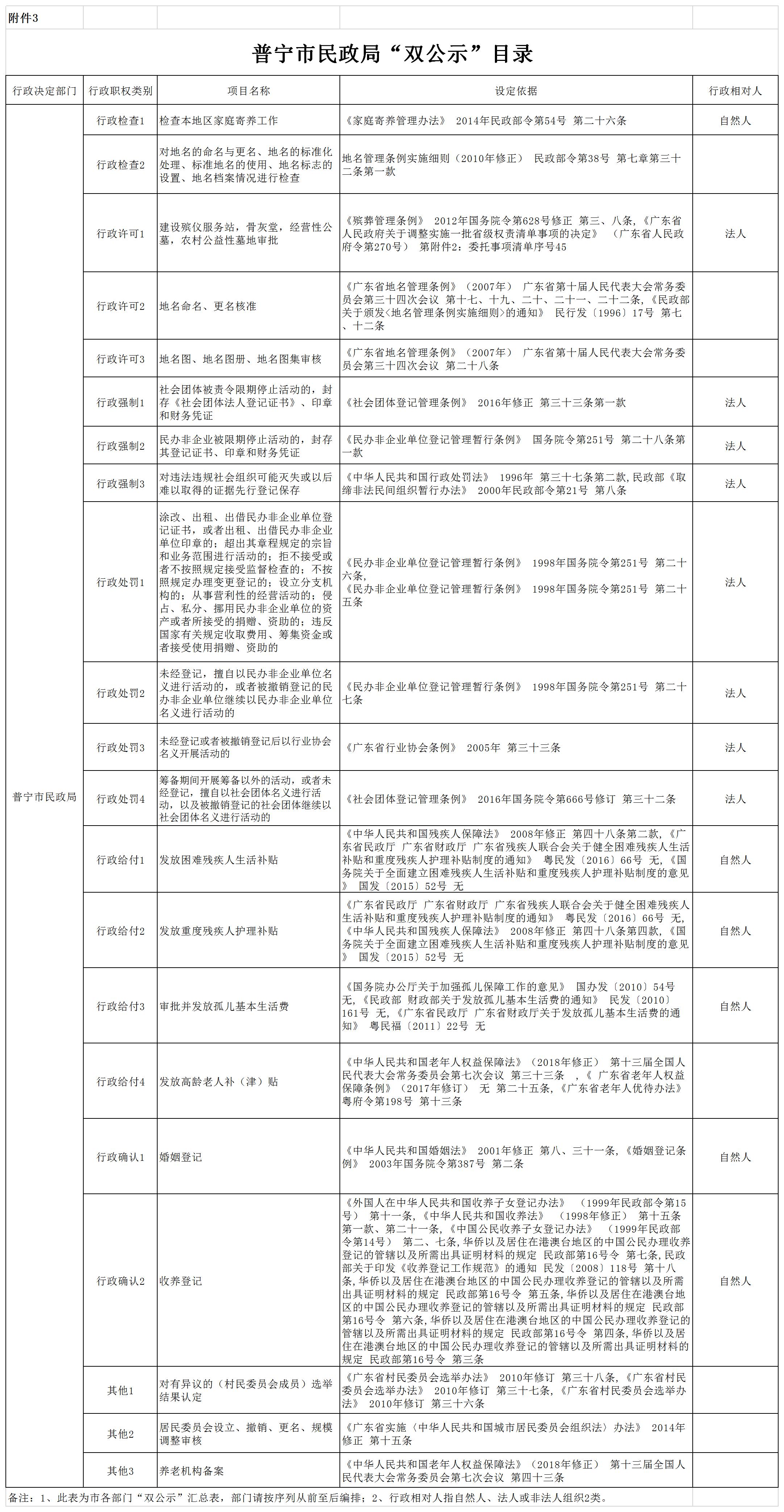 附件3普宁市“双公示”目录（市民政局）.jpg