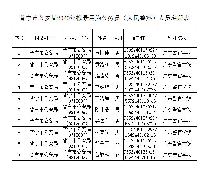 普宁市公安局2020年拟录用为公务员（人民警察人员名册表）.png