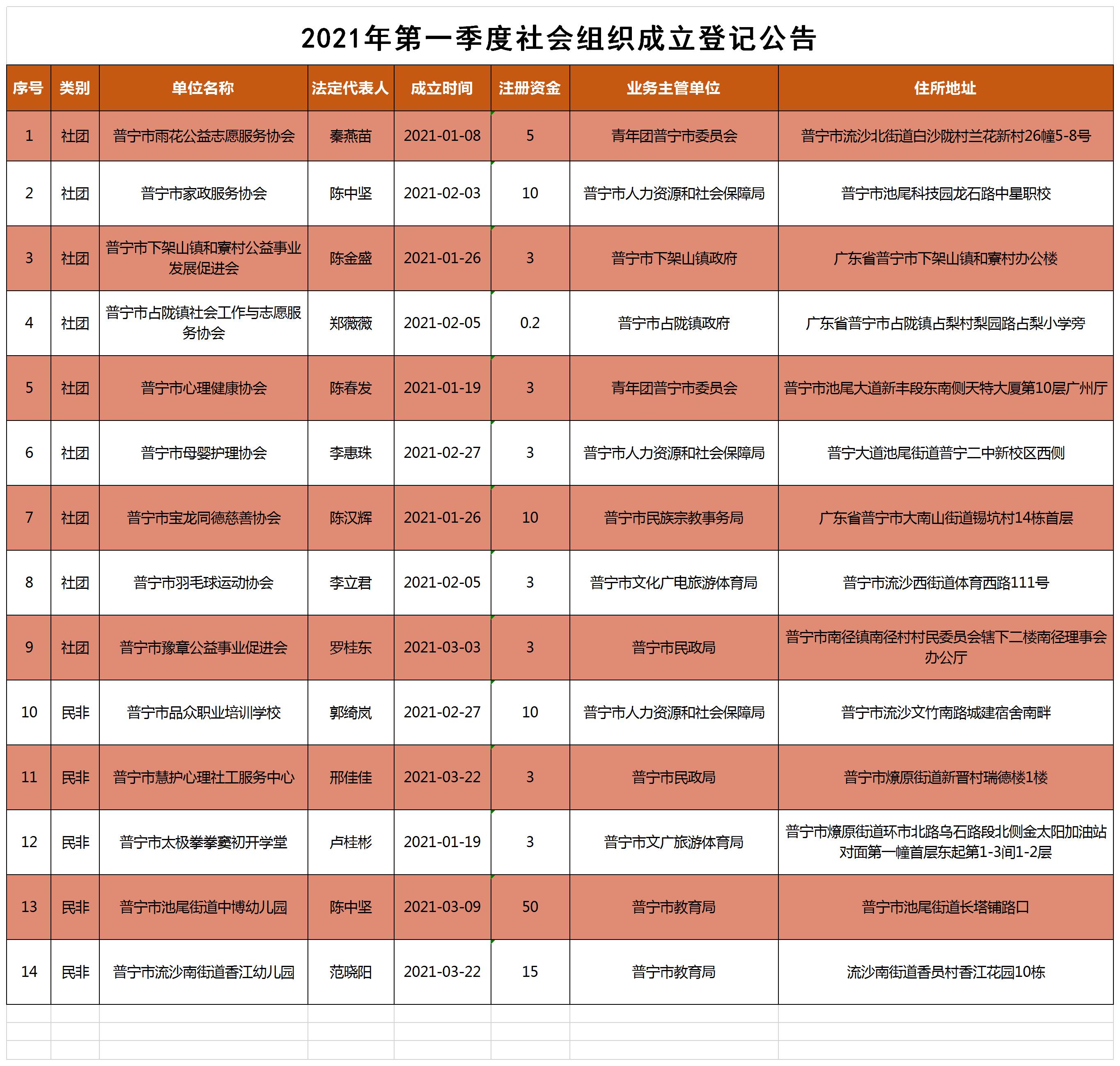 2021第一季度成立登记公告.jpg