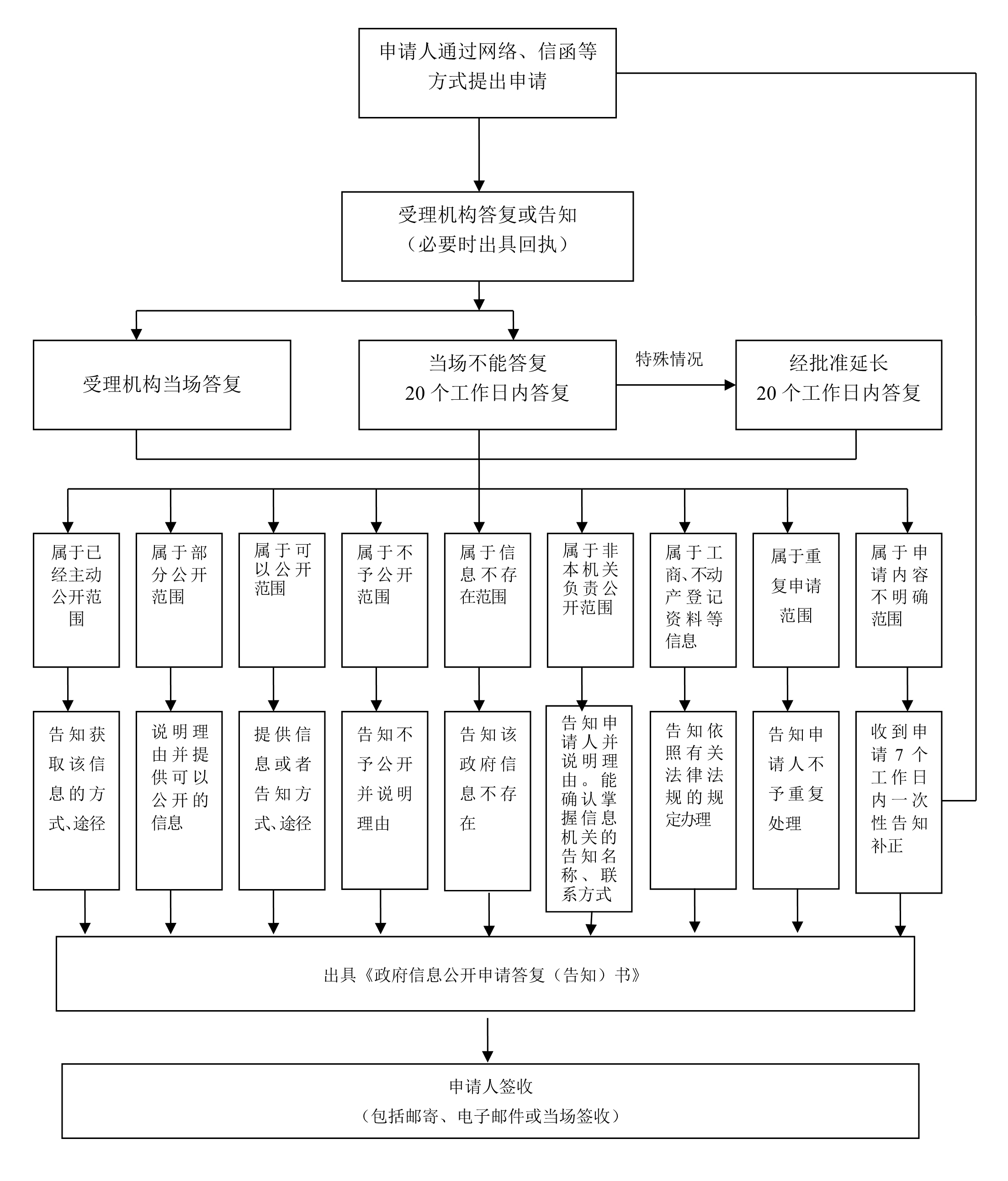 政府信息公开申请流程图.jpg